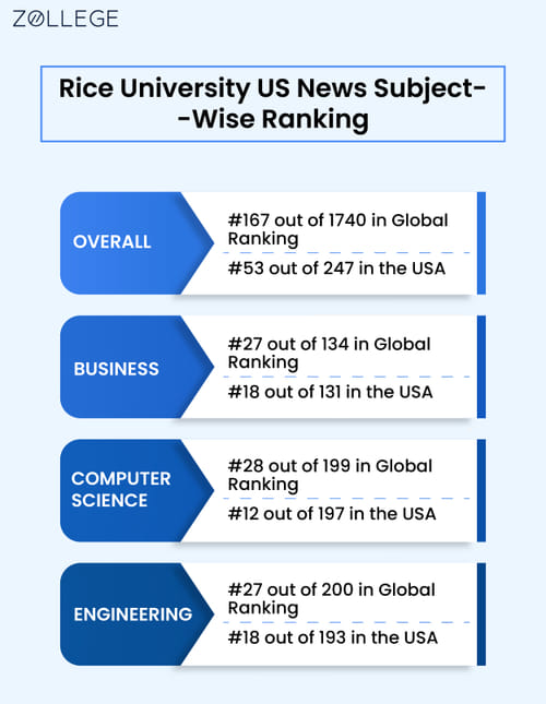 Rice University Ranking, Courses, Fees, Admissions, and Requirements