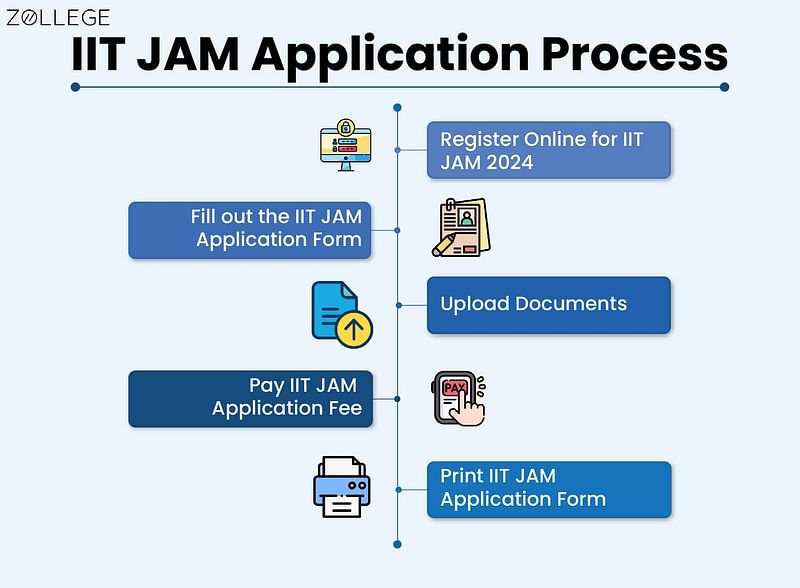 IIT JAM 2024 Notification, Exam Date, Application Form