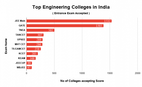 Number of Colleges Accepting Entrance Exam Score