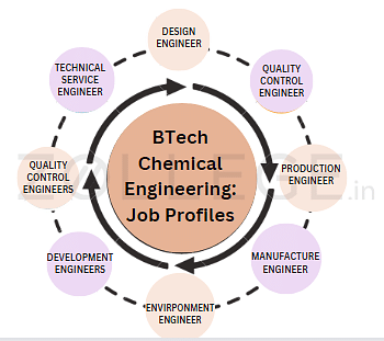 Chemical engineering deals colleges