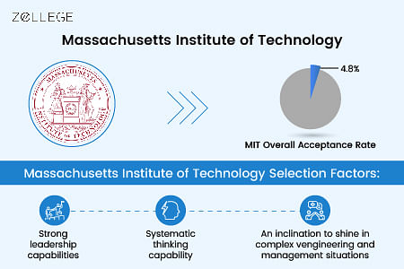 Massachusetts Institute Of Technology Admission: Application Deadline ...