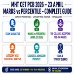 Expected MHTCET Marks vs Percentile for PCB 23 April 2026