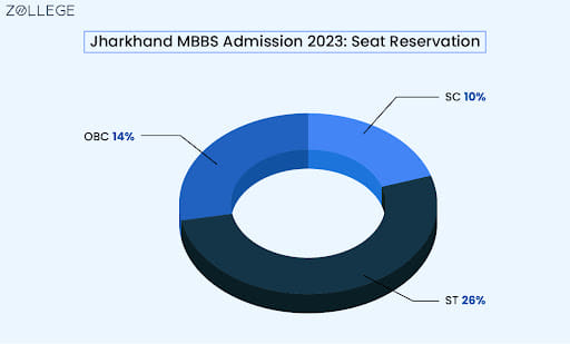Jharkhand MBBS Admission 2023: Seat Reservation