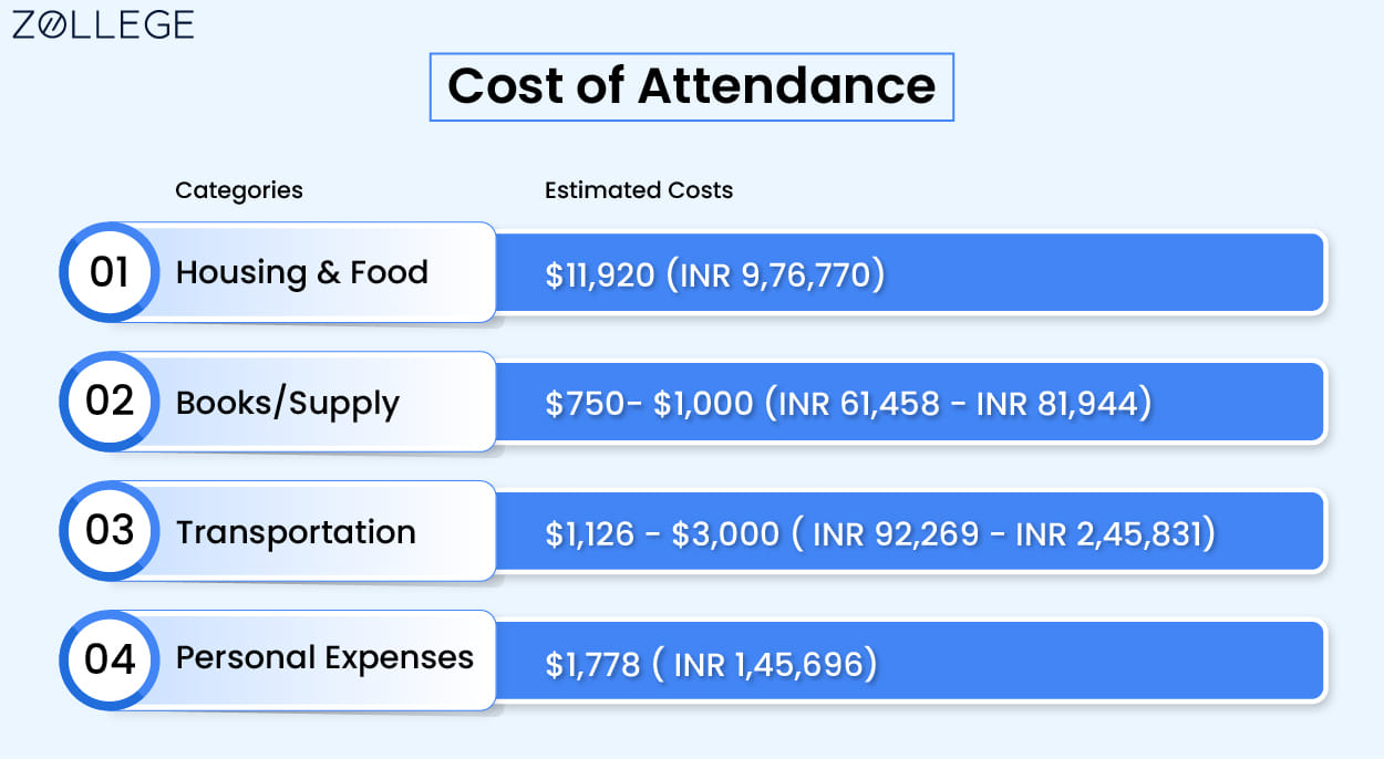 Cost of Attendance