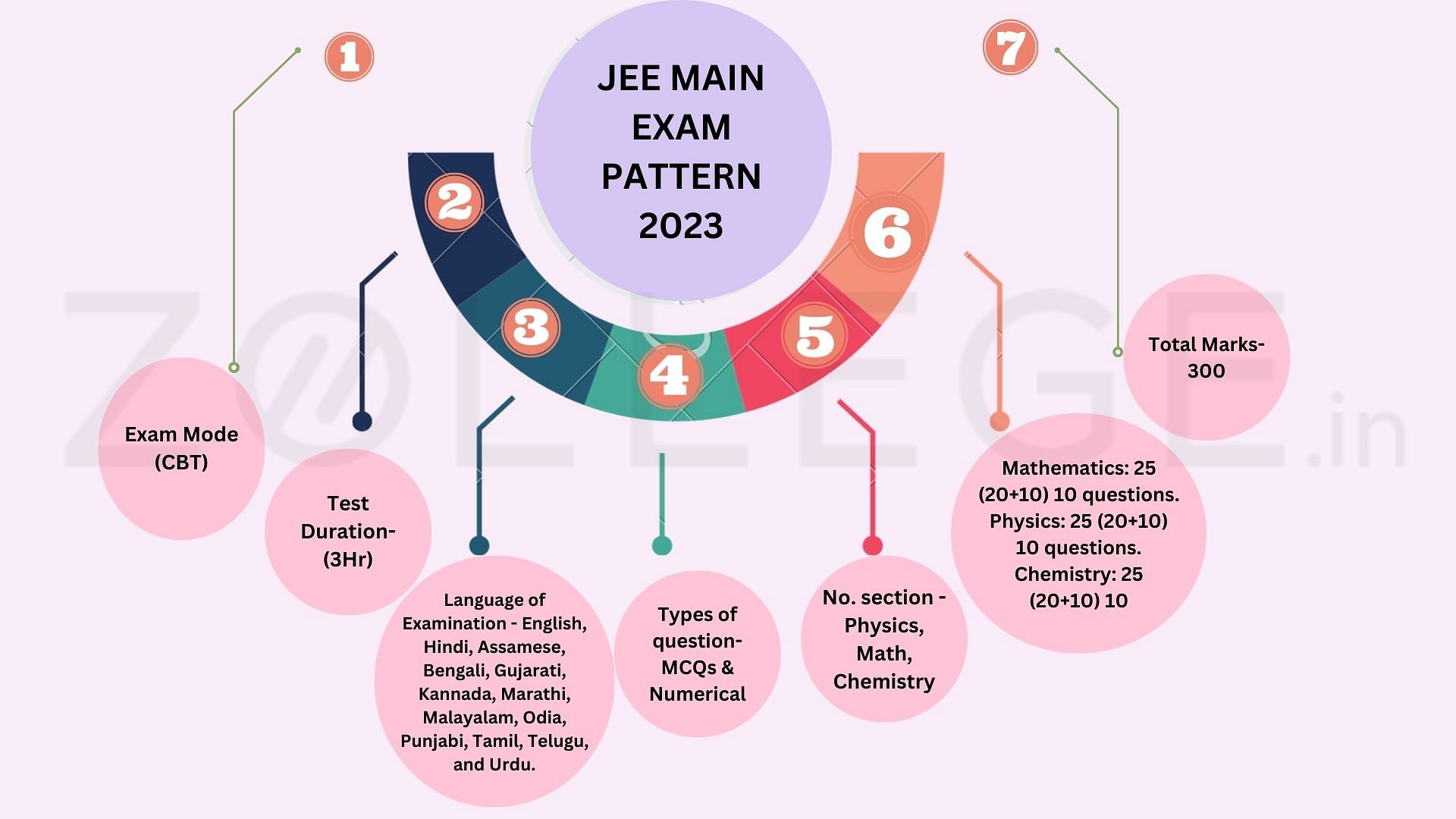 JEE Main Exam Pattern 2024: Check Latest Pattern, Marking Scheme For B ...