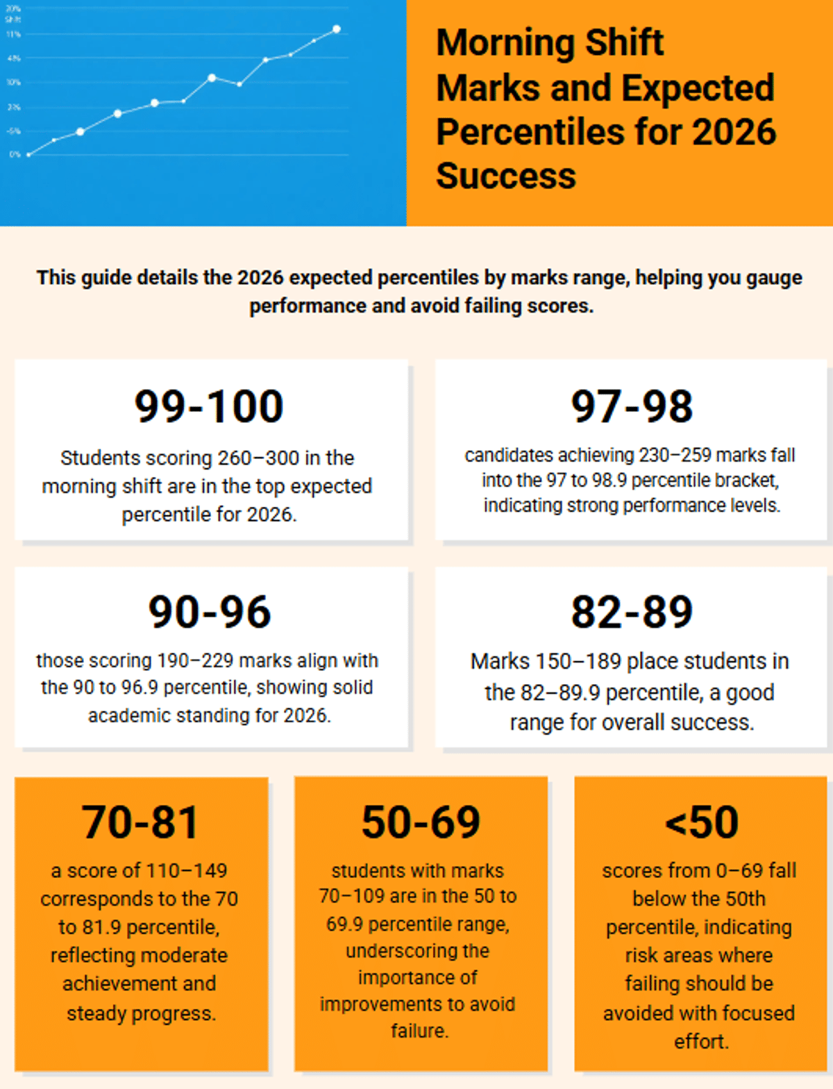 JEE Main Marks vs Percentile 2026 (Expected Shift-wise)