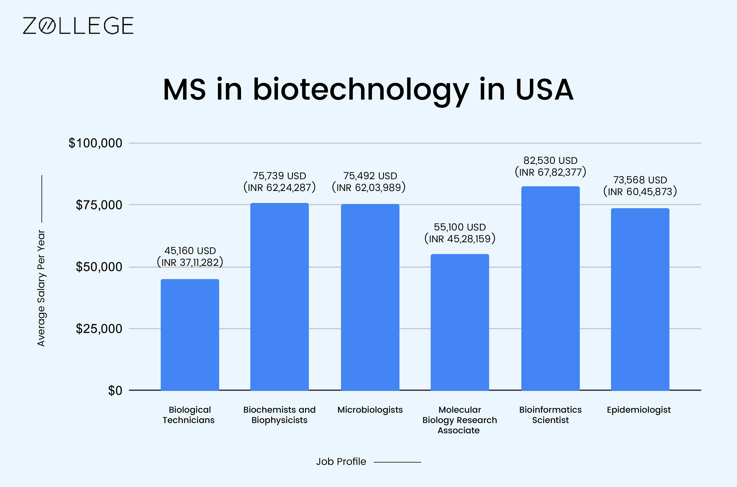 MS In Biotechnology In USA: Top Universities, Fees, Scholarships ...