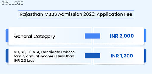 Rajasthan MBBS Admission 2023: Application Fee
