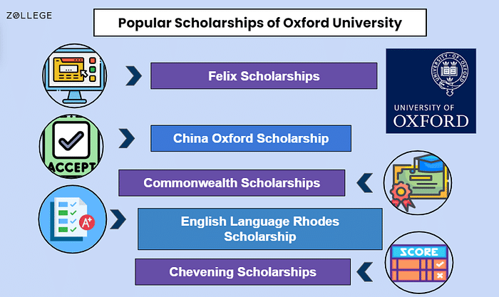 Oxford bursaries and scholarships for 2024-entry