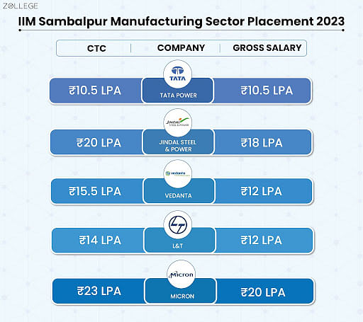 IIM Sambalpur Placement 2023: Highest Package: INR 64.61 LPA, Average ...