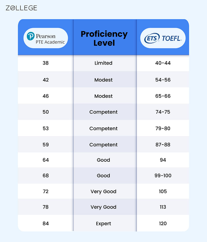 PTE Score Report Overview Score Checking Score Sending And Score pte-score-report-overview-score-checking-score-sending-and-score