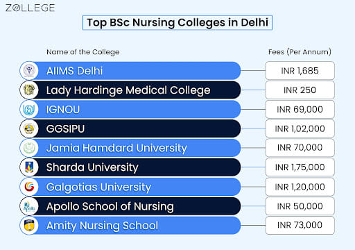 To BSc Nursin Colleges in Delhi