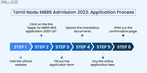 Tamil Nadu MBBS Admission 2023: Application Form