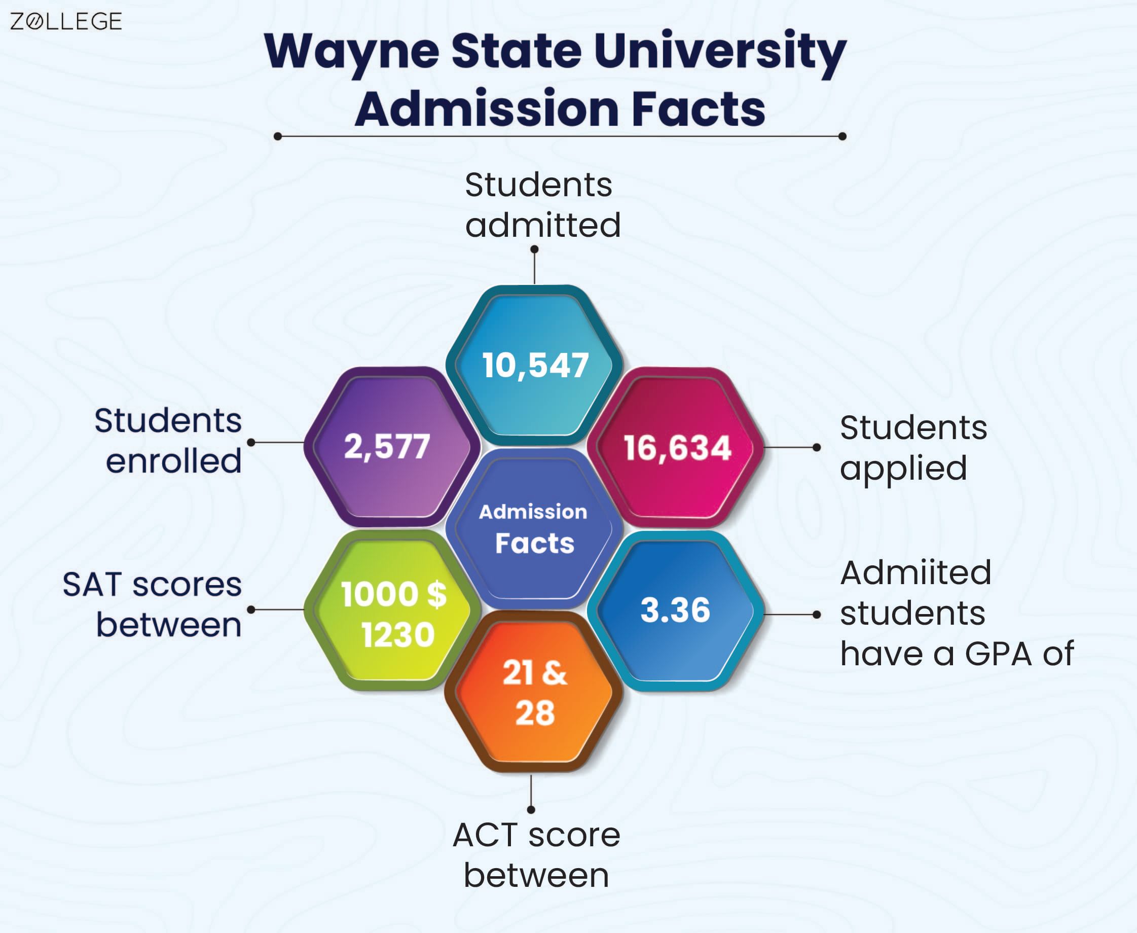 Wayne State University Rankings, Tuition Fees, Programs and Acceptance