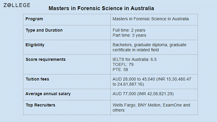 Masters in Forensic Science in Australia Universities Tuition