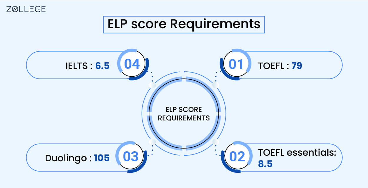 ELP score Requirements