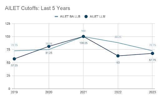 AILET Cutoffs: Last 5 Years