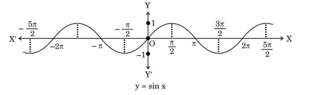 Graph of Sine Function