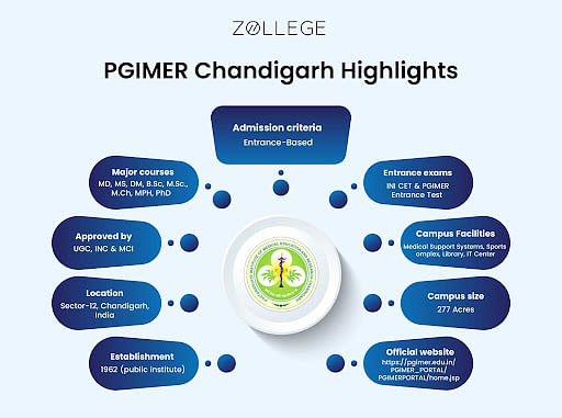 pgimer college highlights