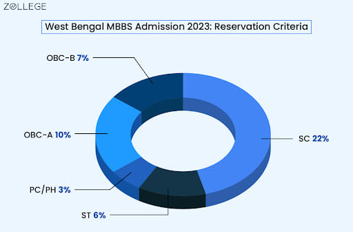 West Bengal MBBS Admission 2023: Reservation