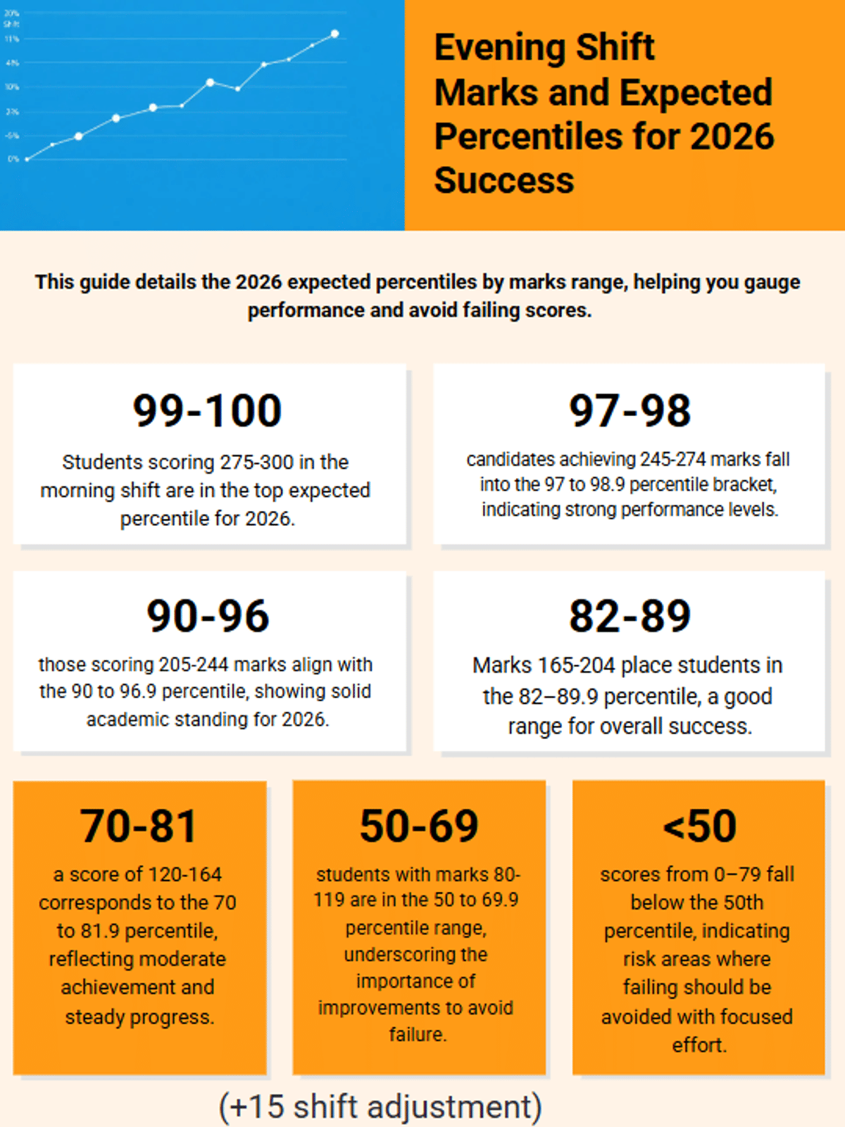 JEE Main Marks vs Percentile 2026 (Expected Shift-wise)