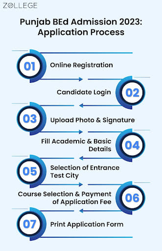 Punjab BEd Admission 2023: Application Process