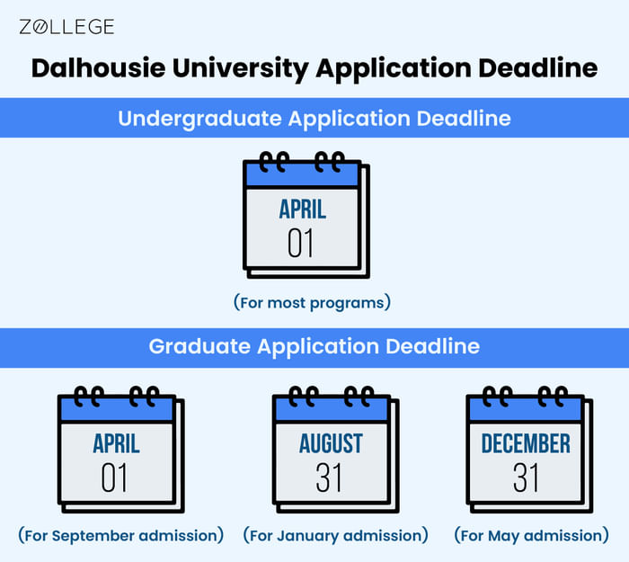 Dalhousie University Admissions Deadlines, Requirements and Selection