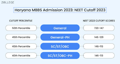 Haryana MBBS Admission 2023: NEET Cutoff 2023