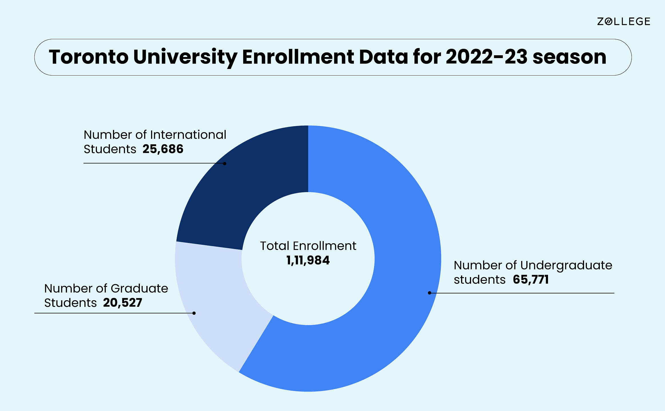 University of TorontoCourses, Fees, Rankings, Deadlines, Placements