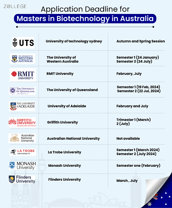 Masters In Biotechnology In Australia Universities Admission Process