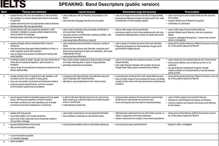 IELTS Speaking: Exam Format, Scores, Topics, and Preparation Tips