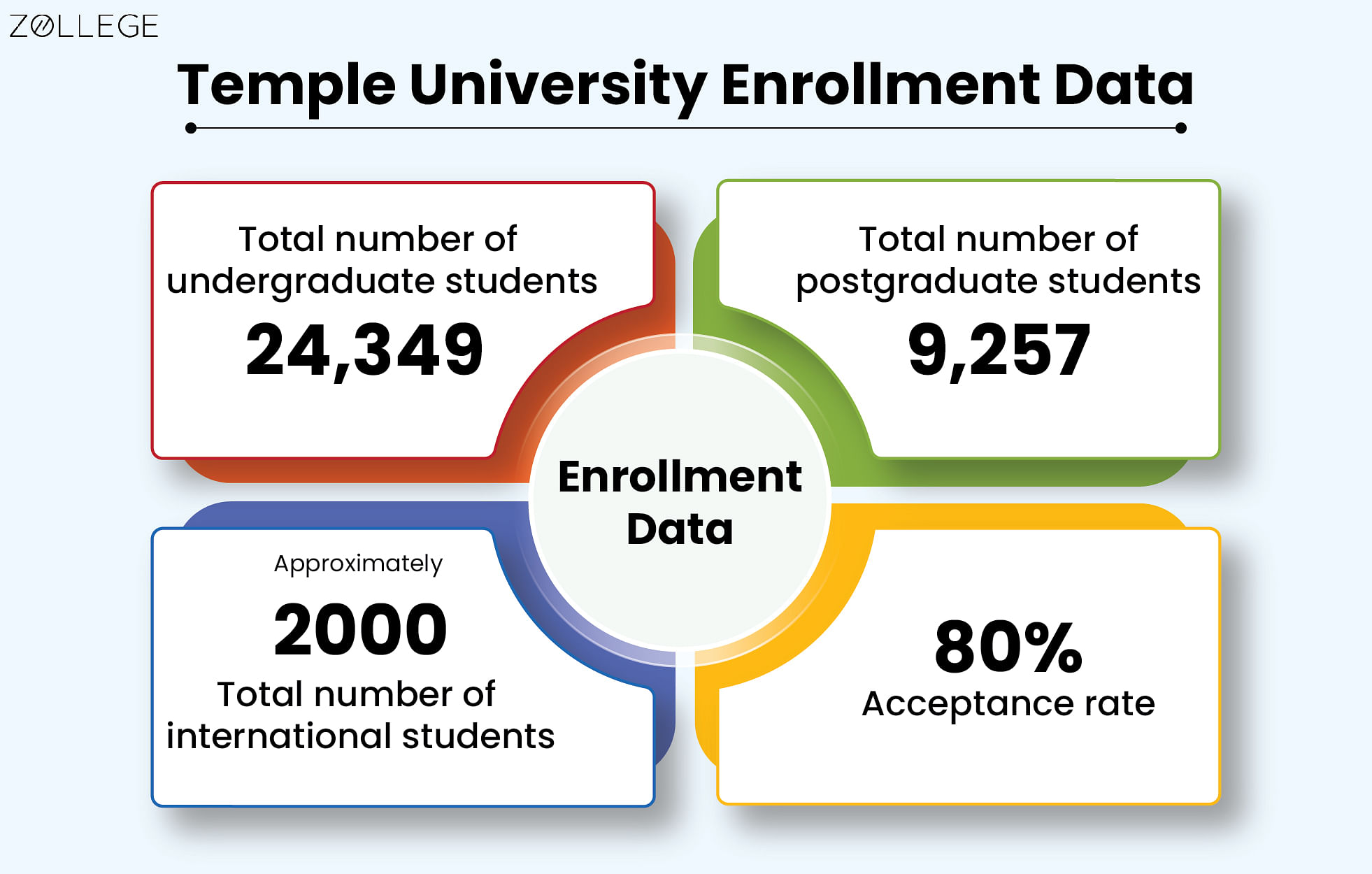 Temple University Courses, Ranking, Fees, Admission, Scholarship and