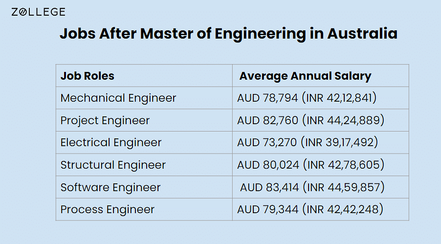 Master of Engineering in Australia Top Universities Fees