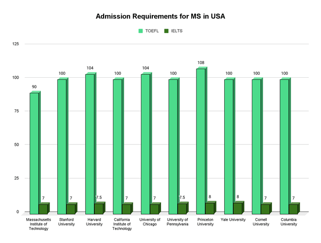 MS in USA Universities, Tuition Fees, Deadlines and Scholarships 2023