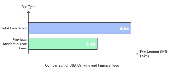 ITM University Raipur Fee Comparison