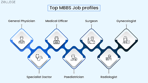 Top MBBS Job Profiles