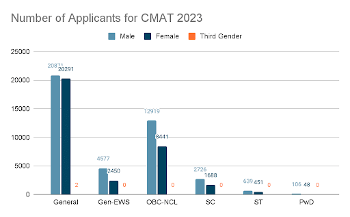 number of applicant cmat 2023
