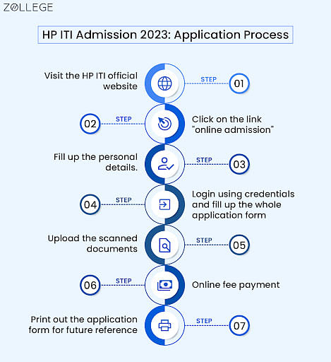 HP ITI Admission 2023 Counselling Dates Eligibility Merit