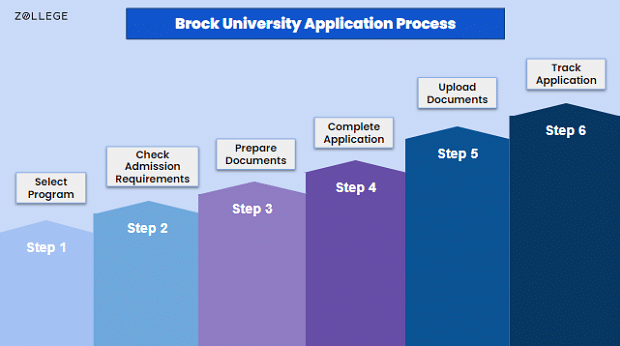 Brock University Admissions: Requirements, Deadlines, Acceptance Rate ...