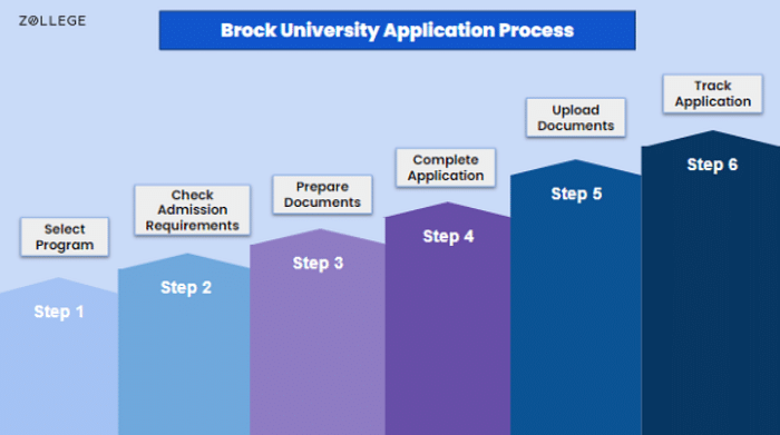 Brock University Admissions: Requirements, Deadlines, Acceptance Rate ...