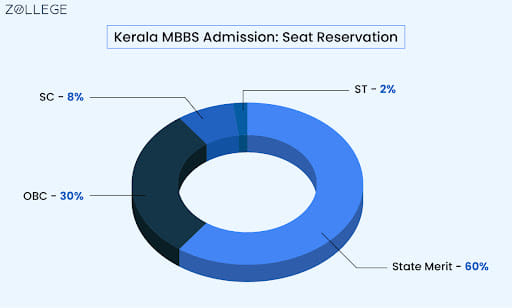 Kerala MBBS Admission 2023: Seat Reservation