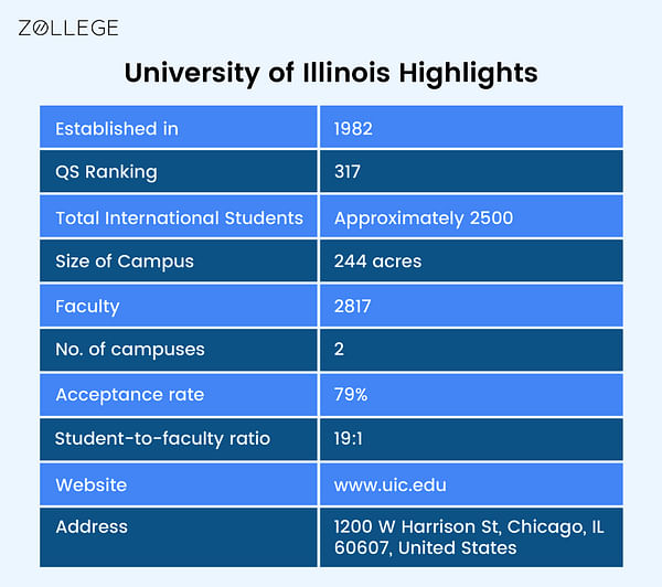 University of Illinois at Chicago: Rankings Course Fees, Admissions ...