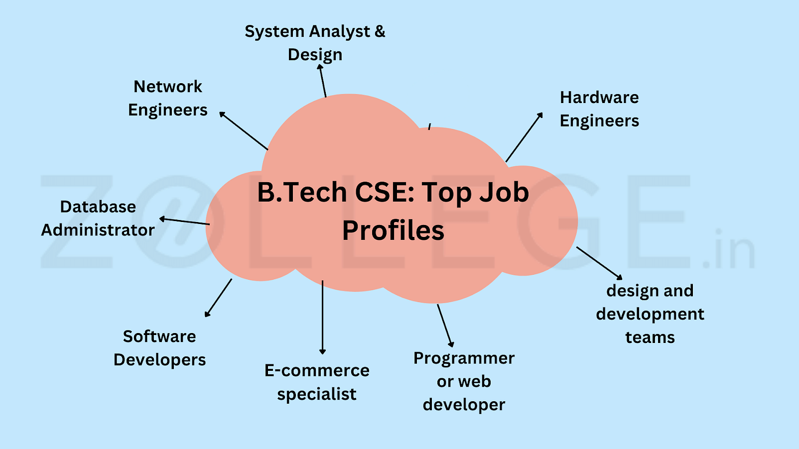 Top B.Tech In Computer Science & Engineering Colleges In India: Ranking ...