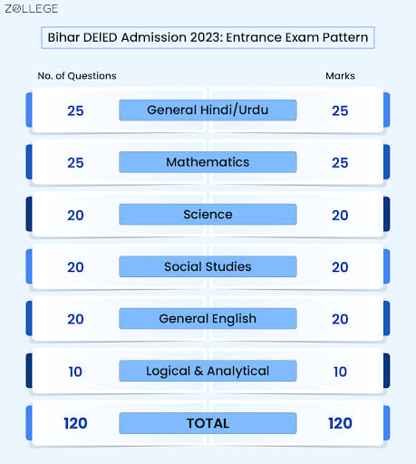 Bihar DElED Admission 2023: Entrance Exam Pattern