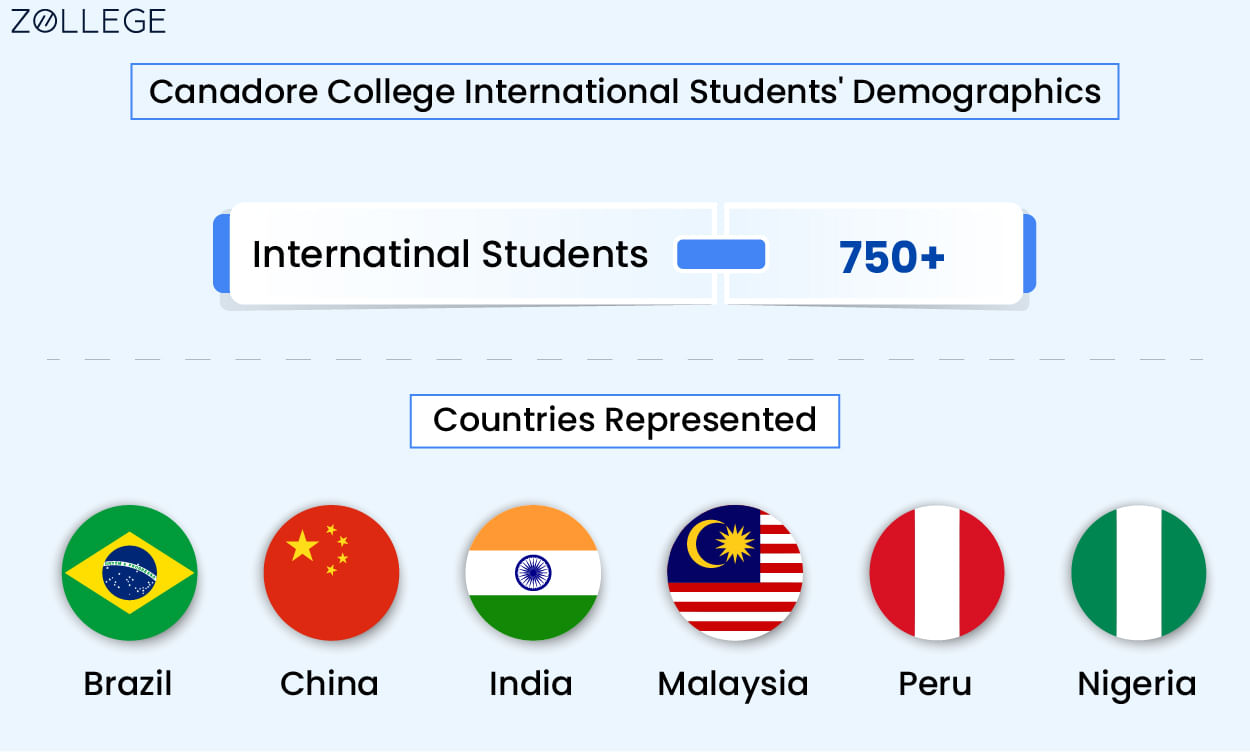 Canadore College Admissions Deadlines, Programs, Requirements and