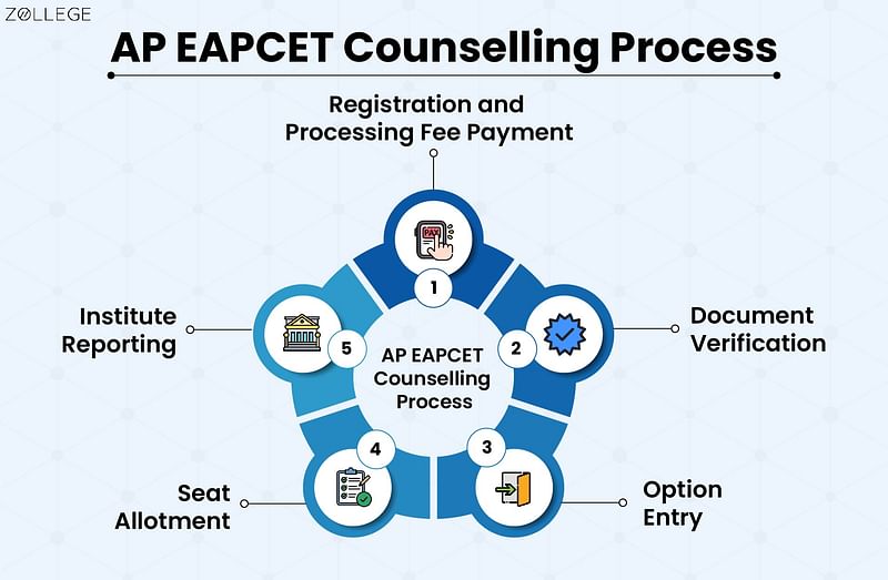 AP EAPCET (EAMCET) Counselling 2024 Date and Schedule, Registration