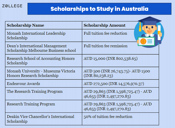 Study In Australia For International Students