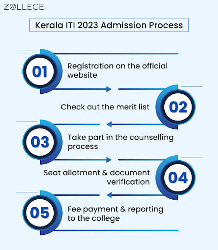 Kerala ITI 2023 Admission Process
