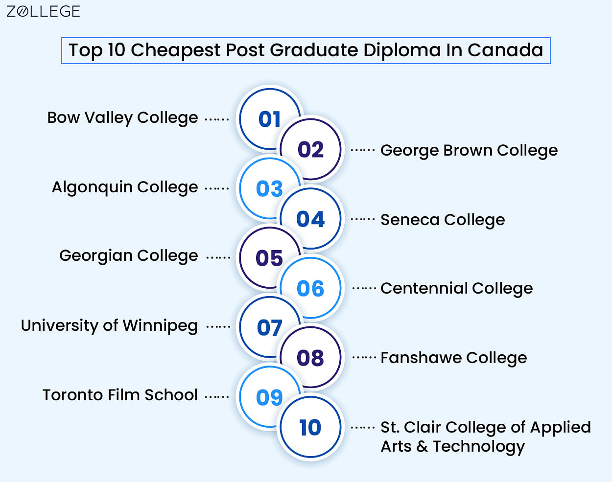 Cheapest Post Graduate Diploma In Canada for International Students