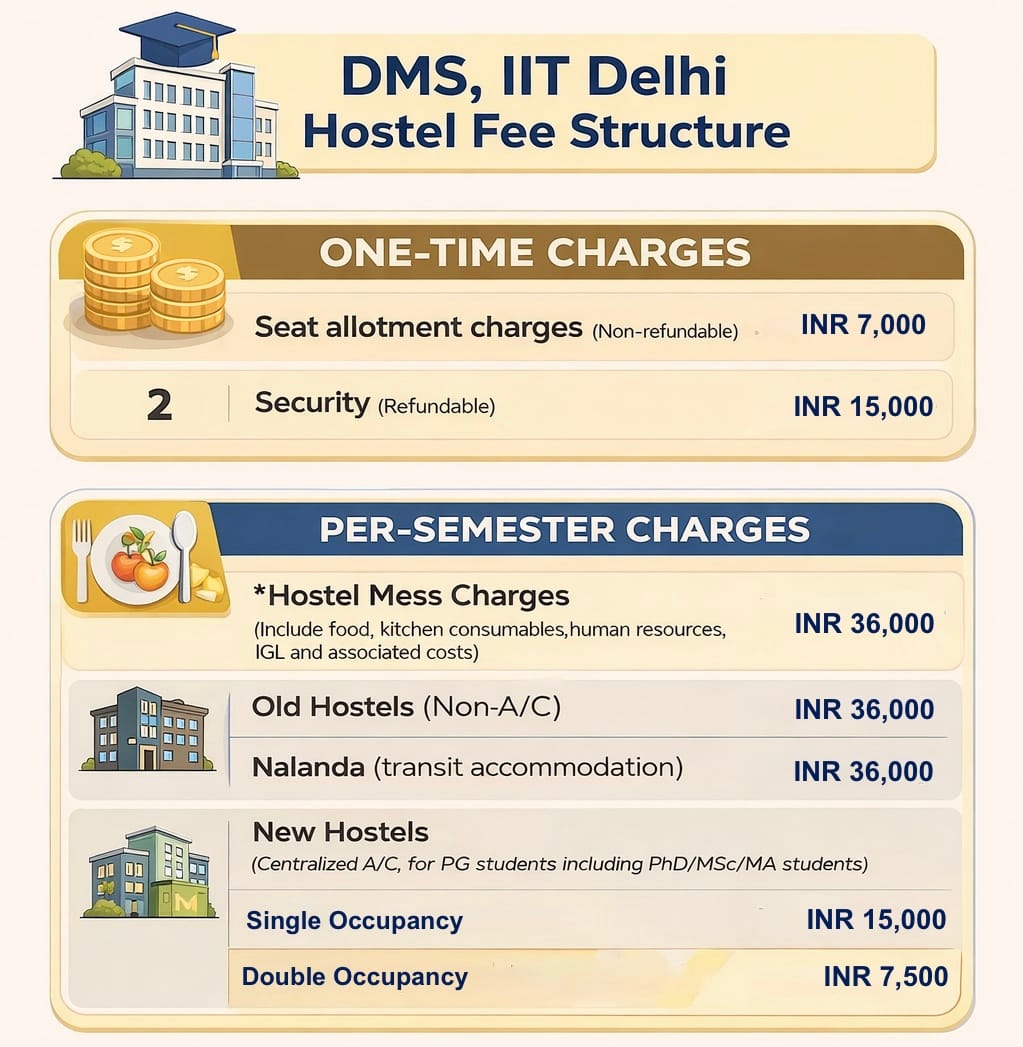 DMS, IIT Delhi Hostel Fees